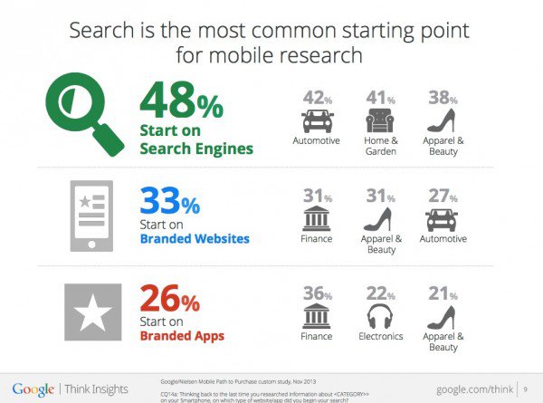 48 % använder google sök innan köp